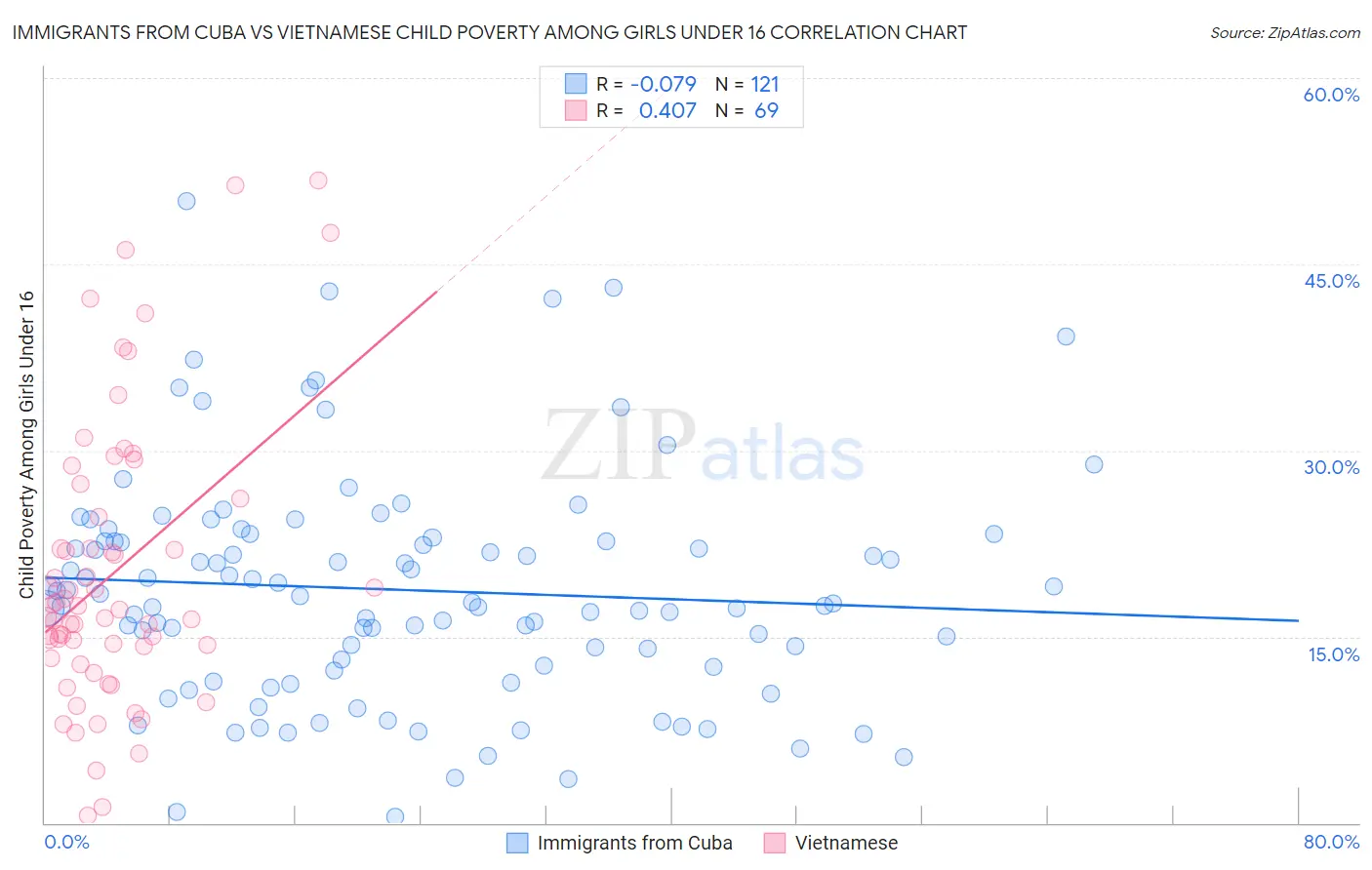 Immigrants from Cuba vs Vietnamese Child Poverty Among Girls Under 16