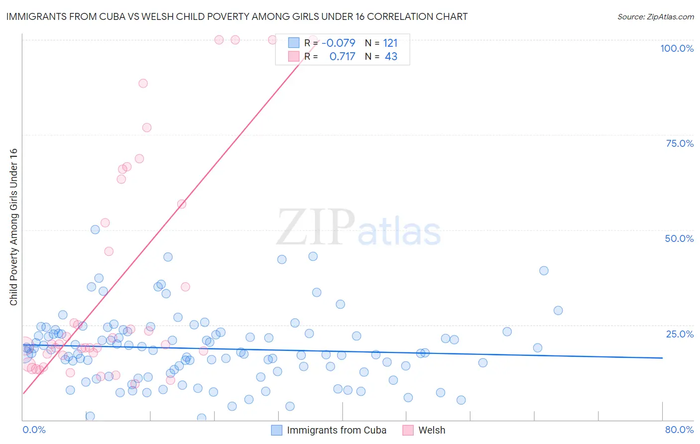 Immigrants from Cuba vs Welsh Child Poverty Among Girls Under 16
