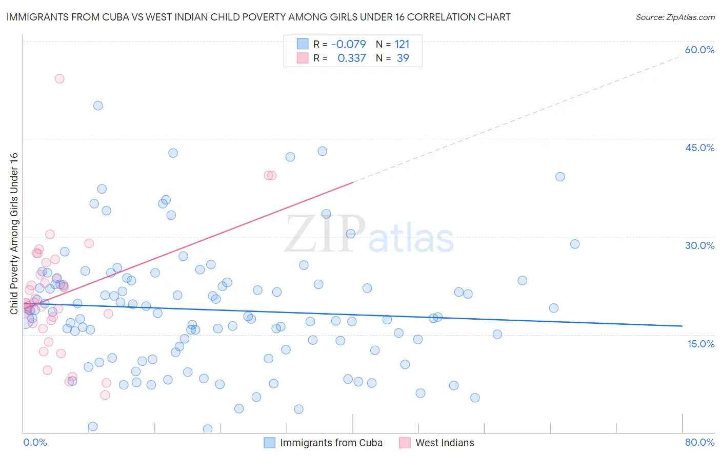 Immigrants from Cuba vs West Indian Child Poverty Among Girls Under 16