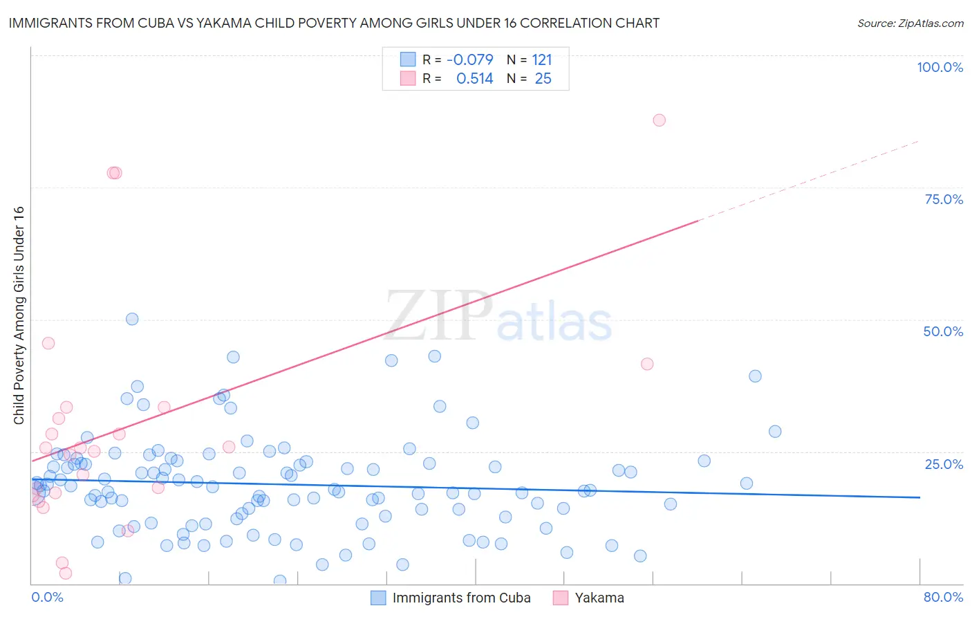 Immigrants from Cuba vs Yakama Child Poverty Among Girls Under 16