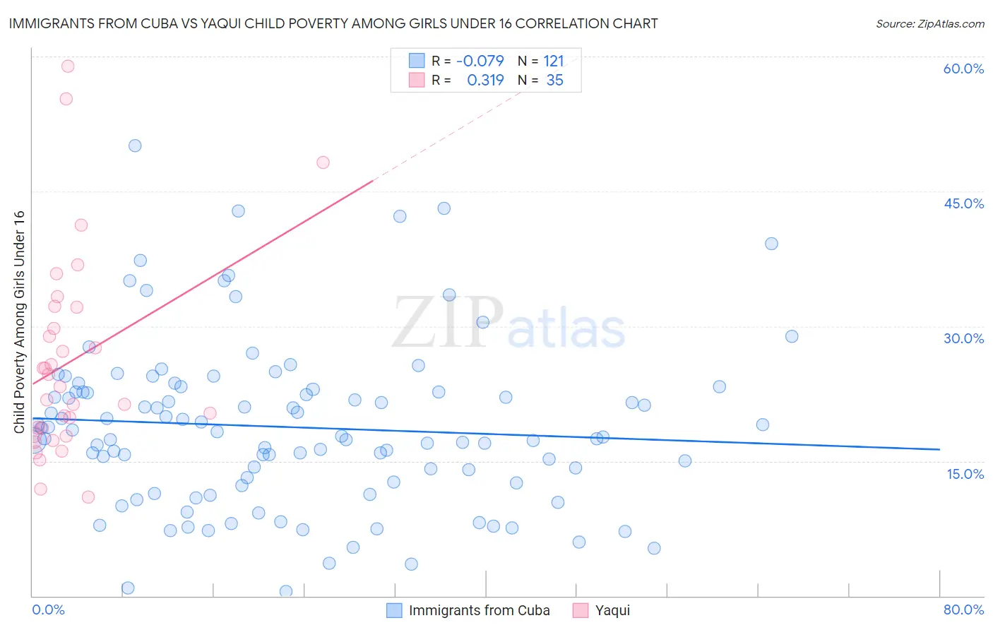 Immigrants from Cuba vs Yaqui Child Poverty Among Girls Under 16