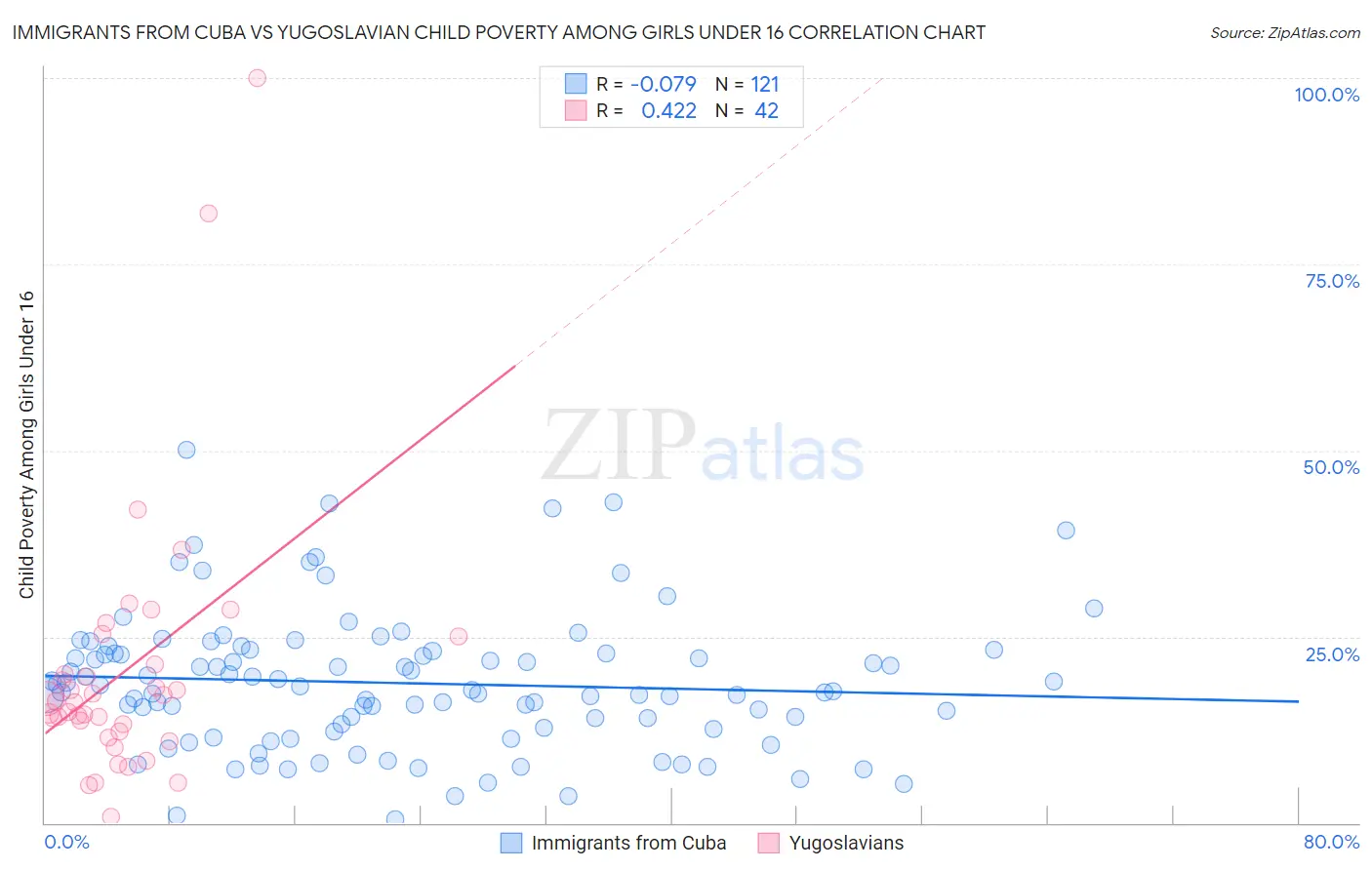 Immigrants from Cuba vs Yugoslavian Child Poverty Among Girls Under 16