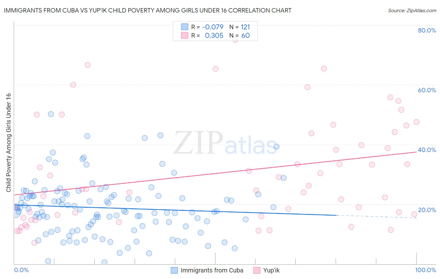 Immigrants from Cuba vs Yup'ik Child Poverty Among Girls Under 16