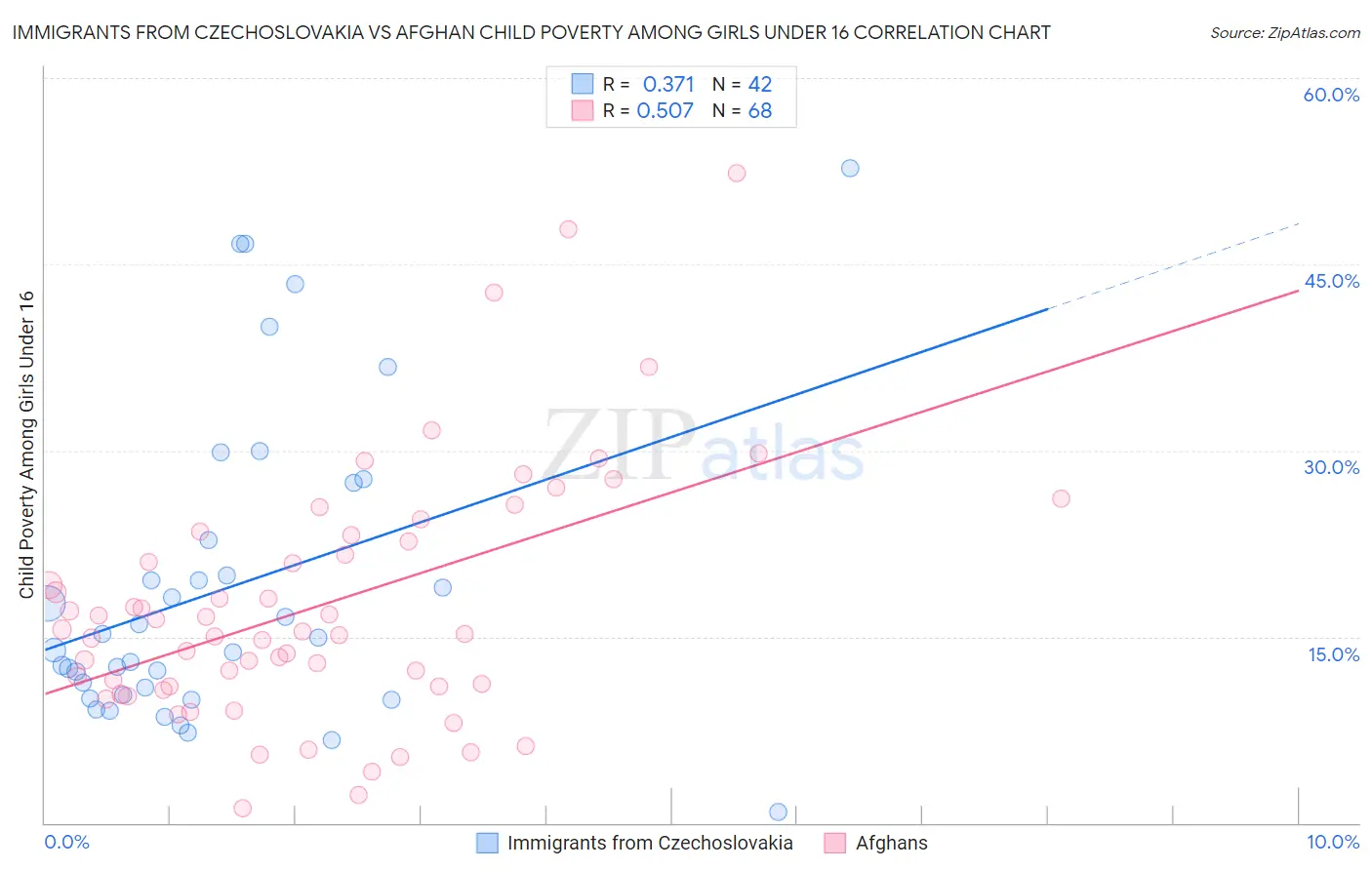 Immigrants from Czechoslovakia vs Afghan Child Poverty Among Girls Under 16