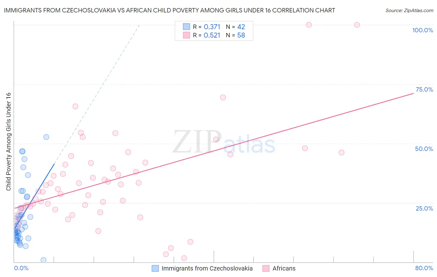Immigrants from Czechoslovakia vs African Child Poverty Among Girls Under 16