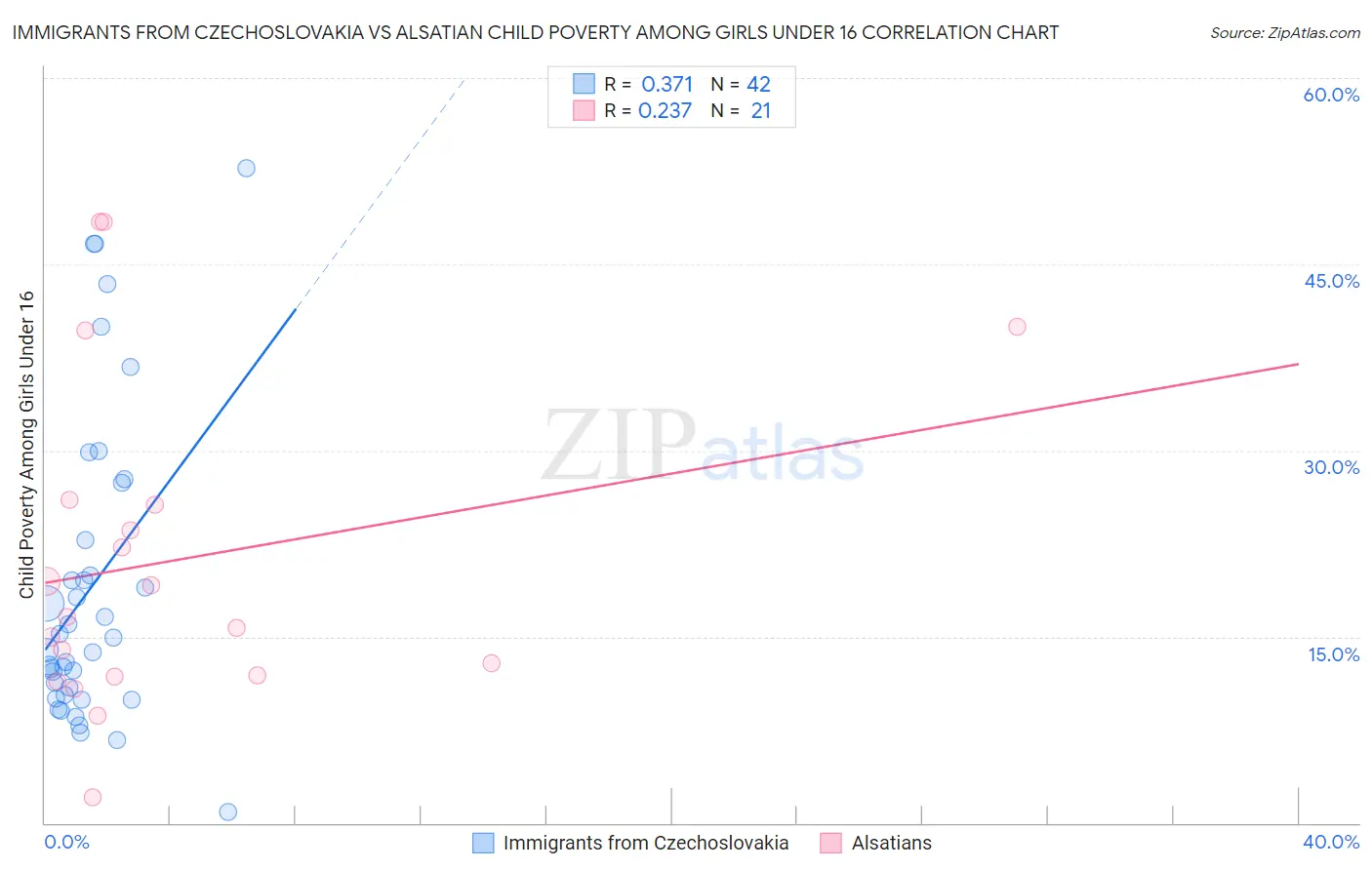Immigrants from Czechoslovakia vs Alsatian Child Poverty Among Girls Under 16