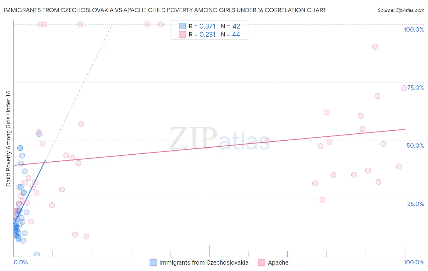 Immigrants from Czechoslovakia vs Apache Child Poverty Among Girls Under 16