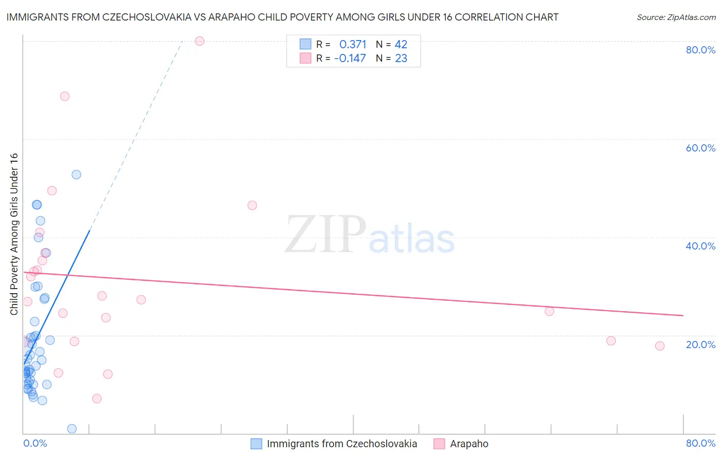 Immigrants from Czechoslovakia vs Arapaho Child Poverty Among Girls Under 16