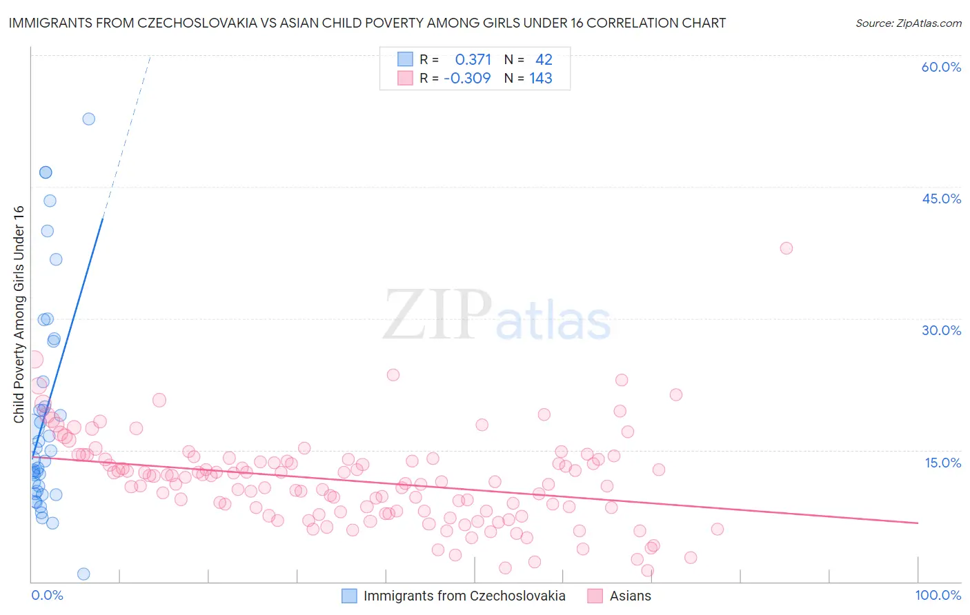 Immigrants from Czechoslovakia vs Asian Child Poverty Among Girls Under 16