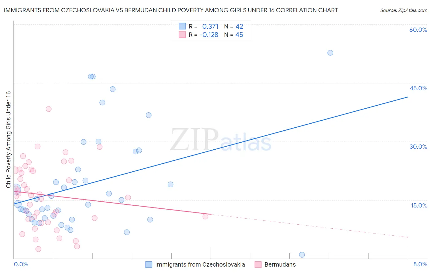 Immigrants from Czechoslovakia vs Bermudan Child Poverty Among Girls Under 16