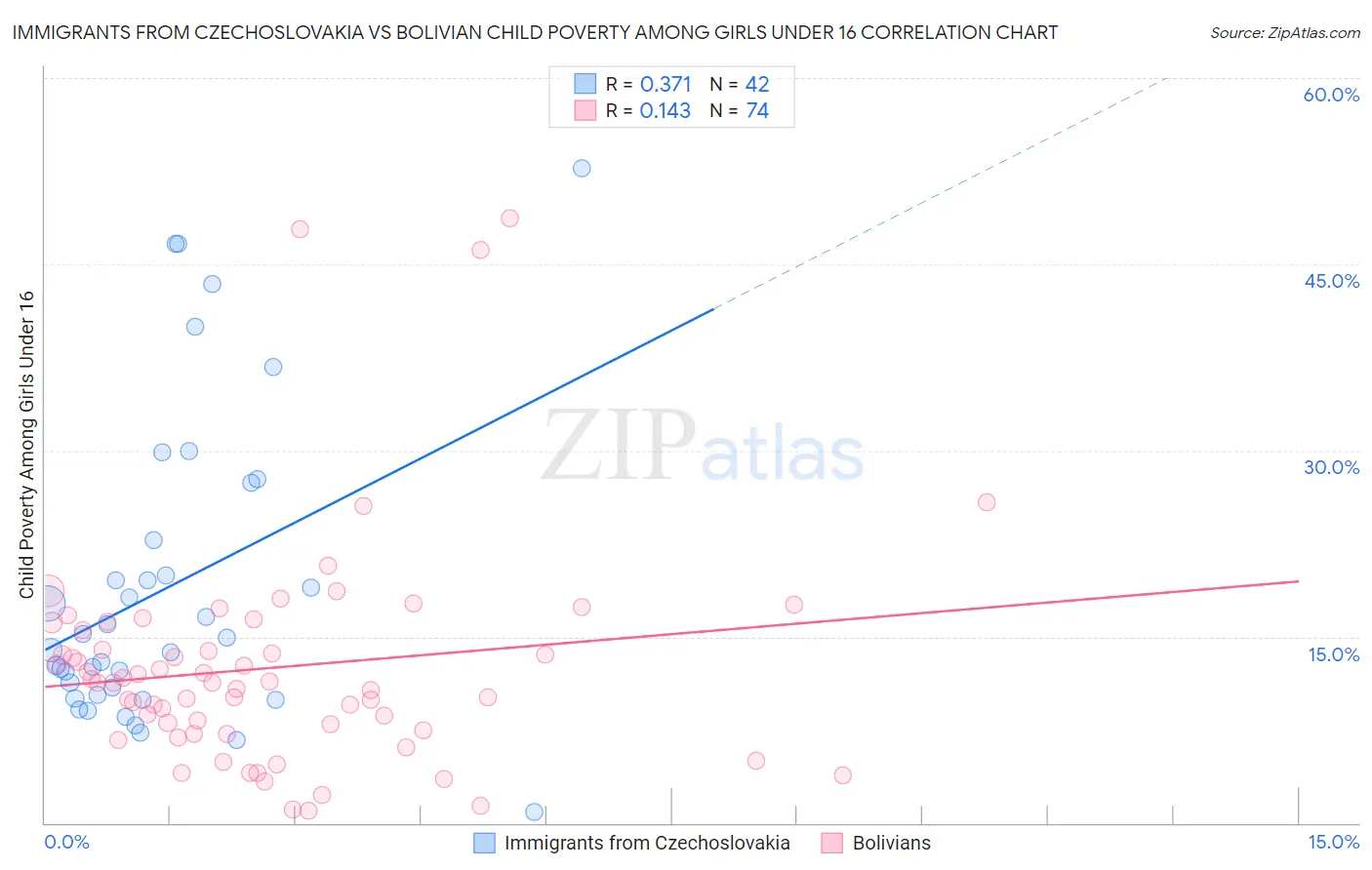 Immigrants from Czechoslovakia vs Bolivian Child Poverty Among Girls Under 16