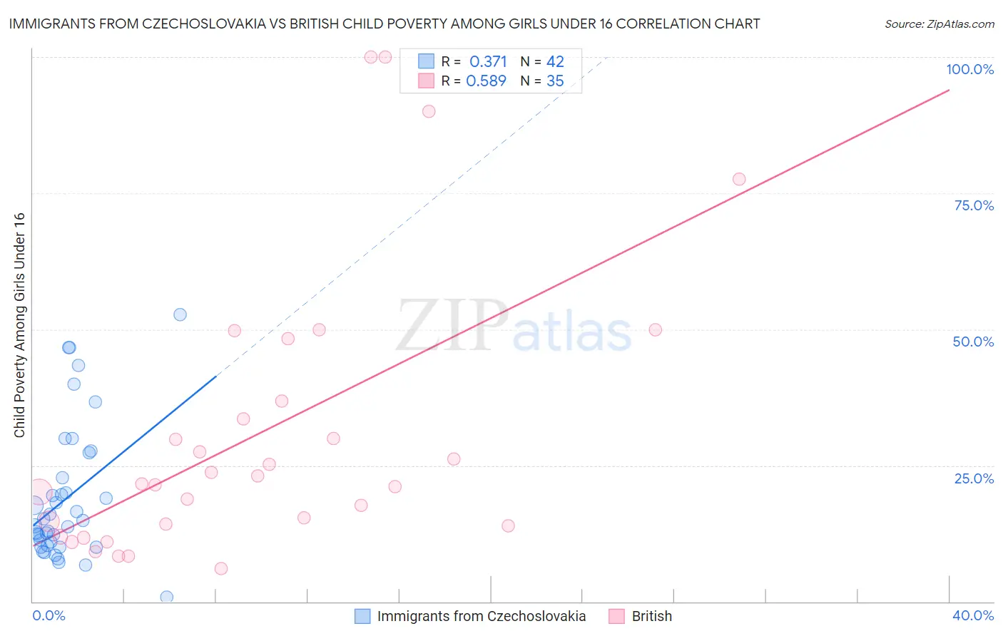 Immigrants from Czechoslovakia vs British Child Poverty Among Girls Under 16
