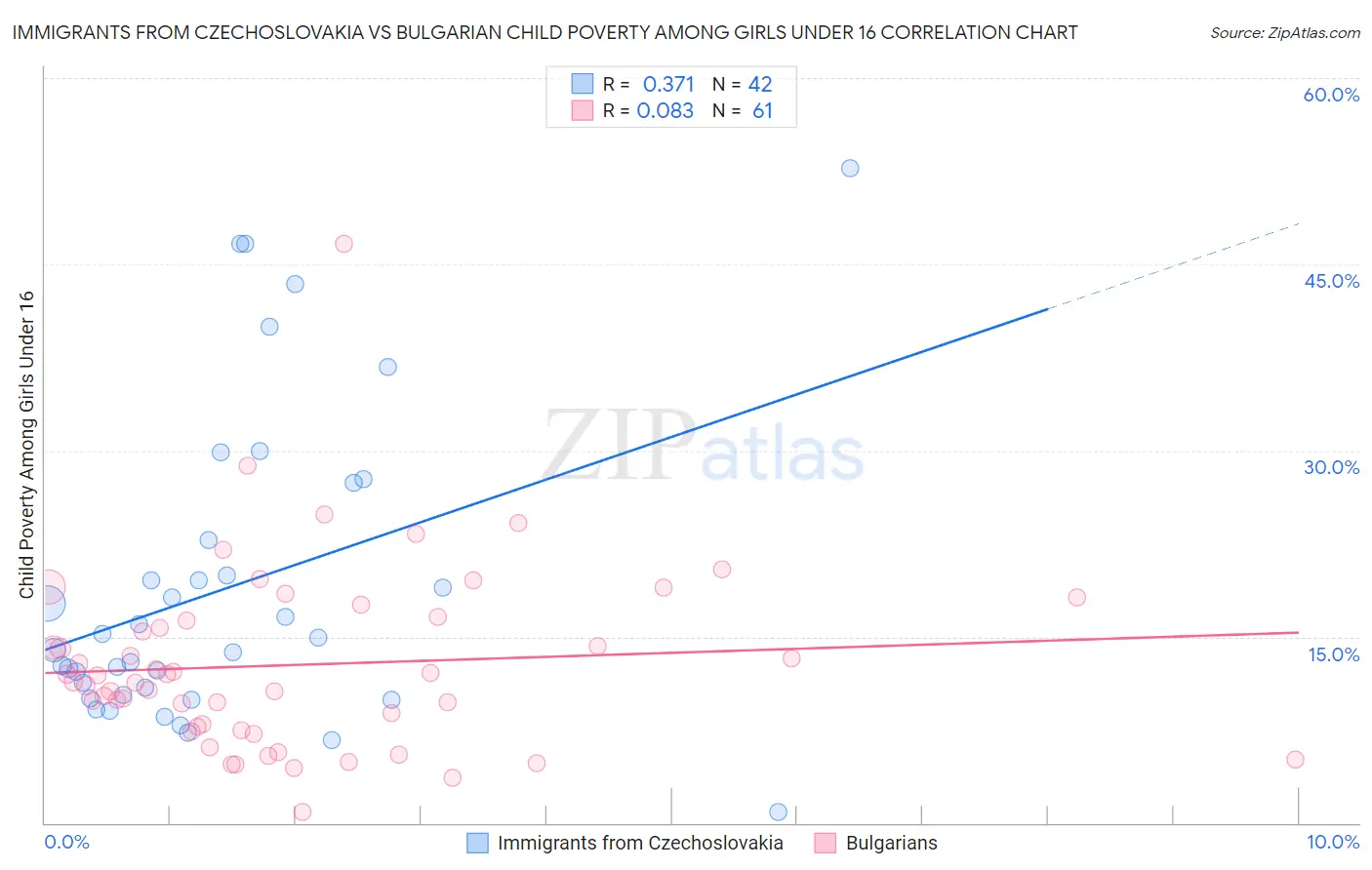 Immigrants from Czechoslovakia vs Bulgarian Child Poverty Among Girls Under 16