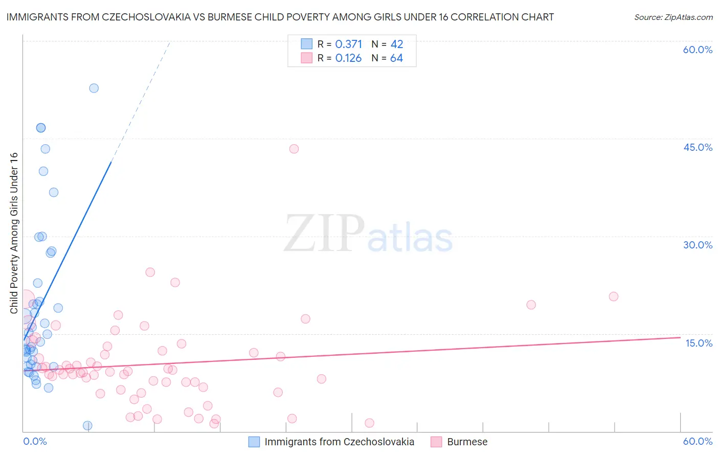 Immigrants from Czechoslovakia vs Burmese Child Poverty Among Girls Under 16