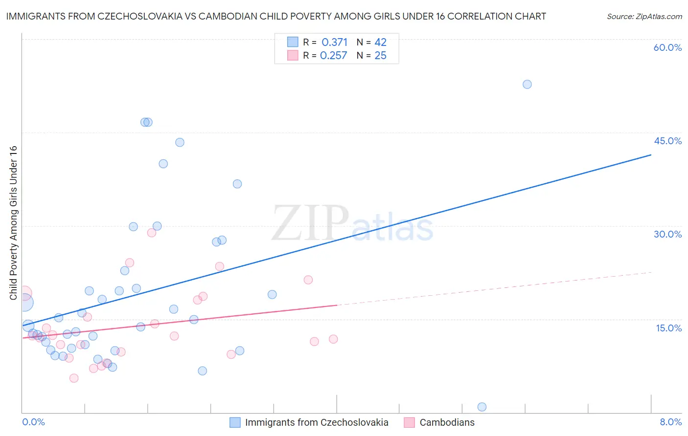 Immigrants from Czechoslovakia vs Cambodian Child Poverty Among Girls Under 16