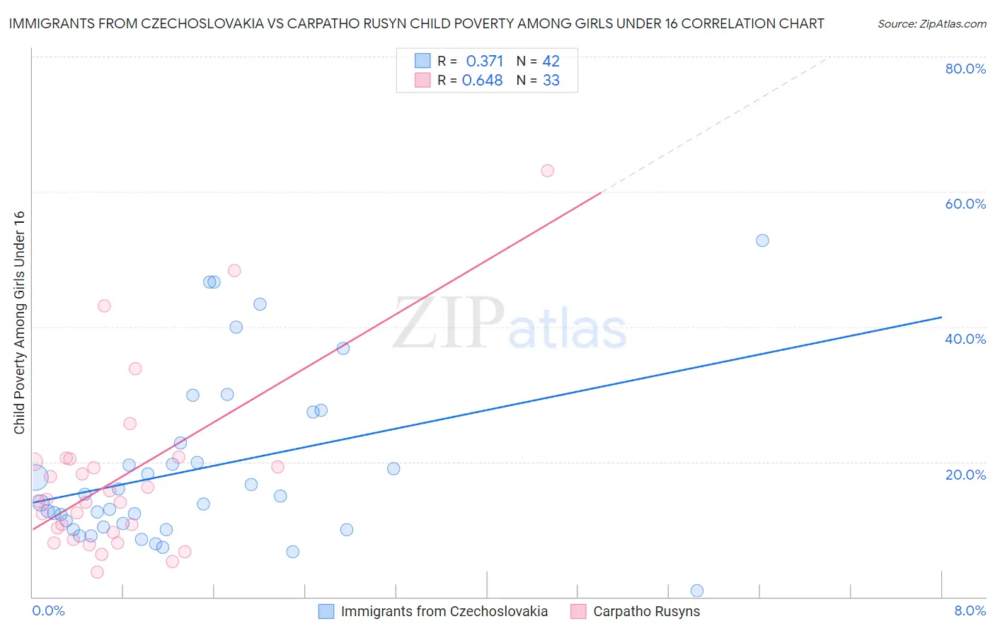 Immigrants from Czechoslovakia vs Carpatho Rusyn Child Poverty Among Girls Under 16