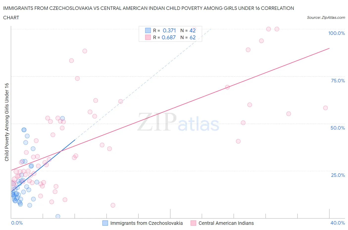 Immigrants from Czechoslovakia vs Central American Indian Child Poverty Among Girls Under 16