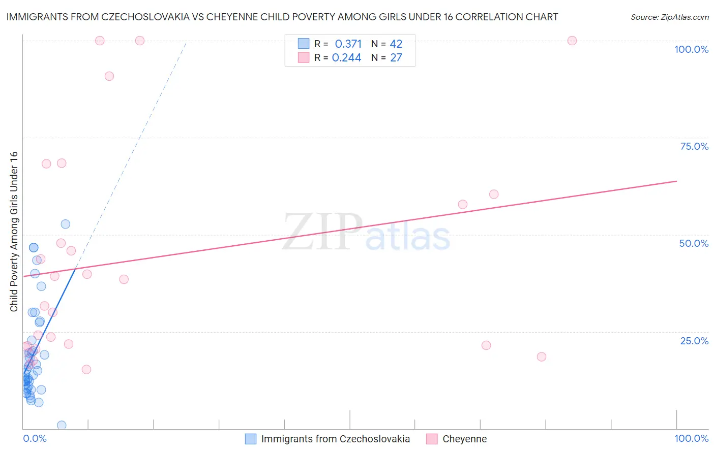 Immigrants from Czechoslovakia vs Cheyenne Child Poverty Among Girls Under 16