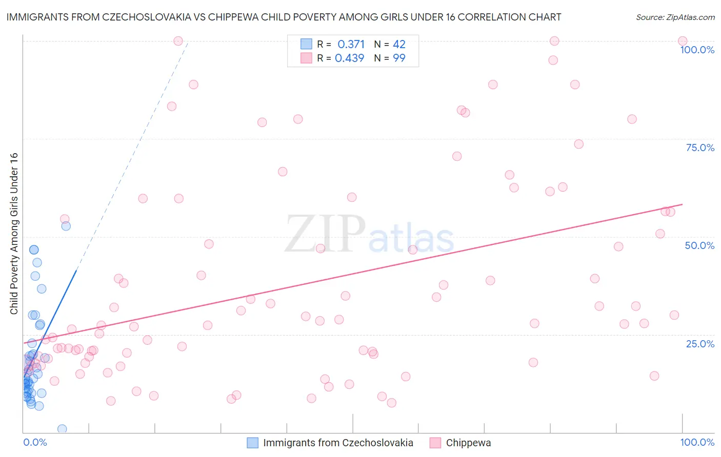 Immigrants from Czechoslovakia vs Chippewa Child Poverty Among Girls Under 16