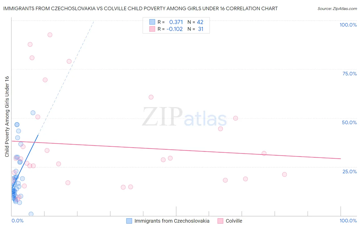 Immigrants from Czechoslovakia vs Colville Child Poverty Among Girls Under 16