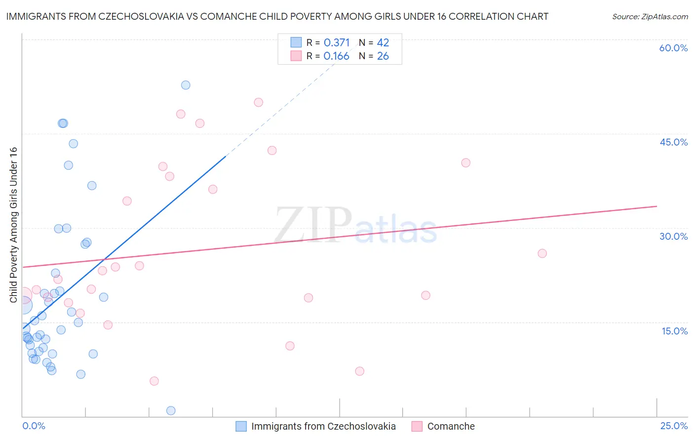 Immigrants from Czechoslovakia vs Comanche Child Poverty Among Girls Under 16