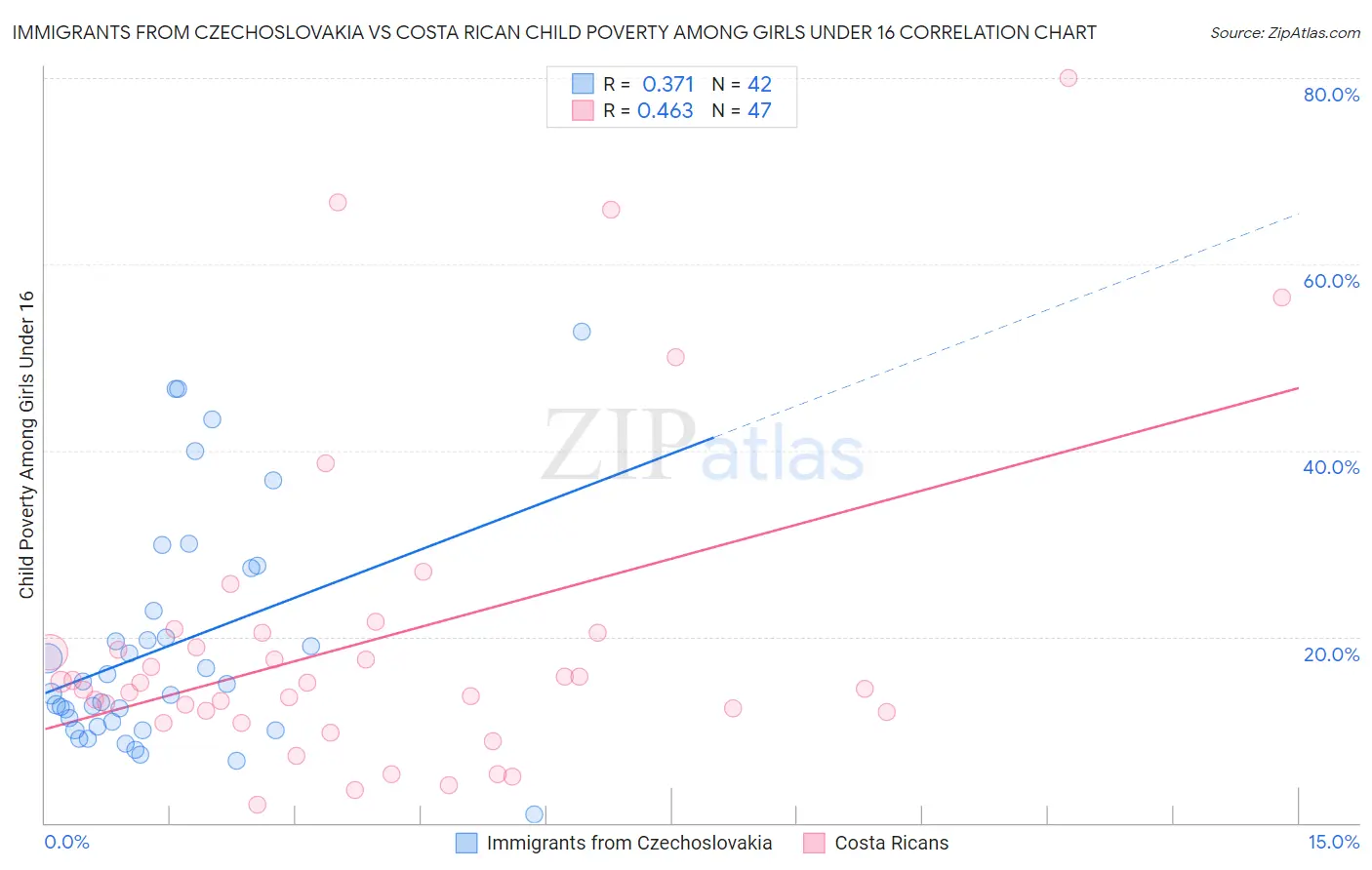 Immigrants from Czechoslovakia vs Costa Rican Child Poverty Among Girls Under 16