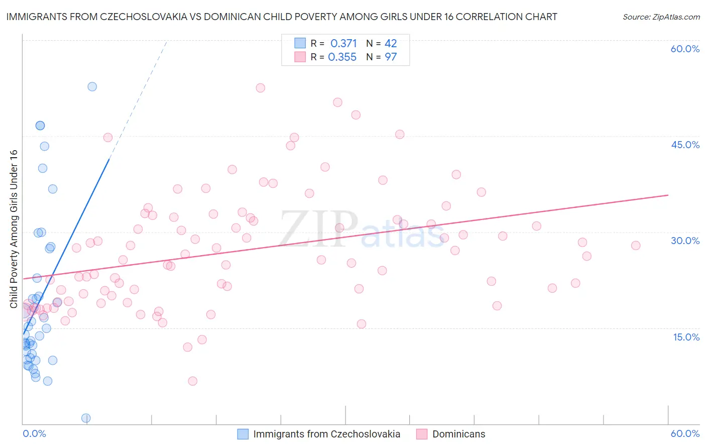Immigrants from Czechoslovakia vs Dominican Child Poverty Among Girls Under 16