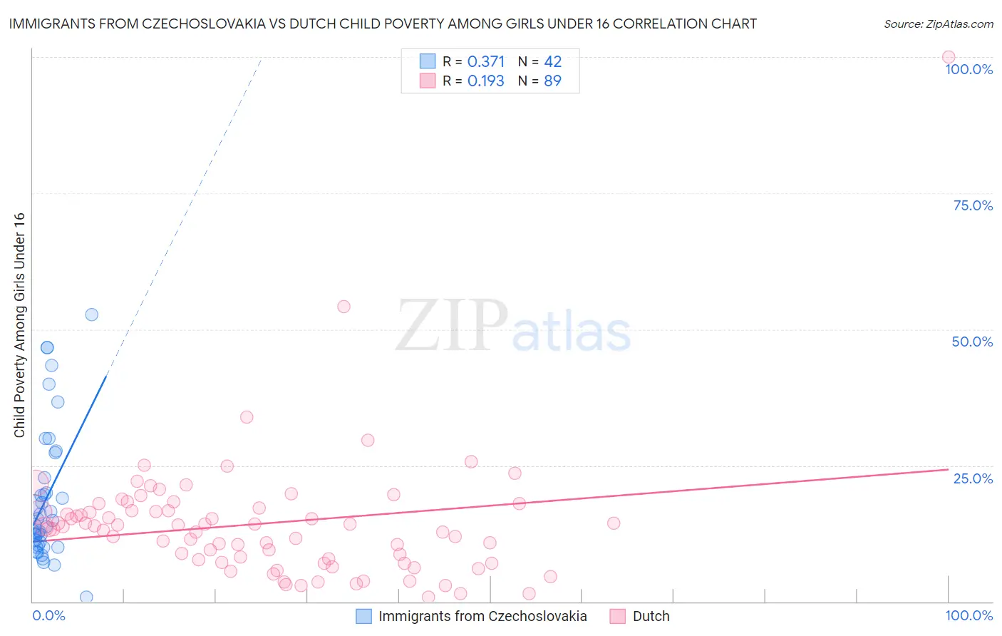 Immigrants from Czechoslovakia vs Dutch Child Poverty Among Girls Under 16