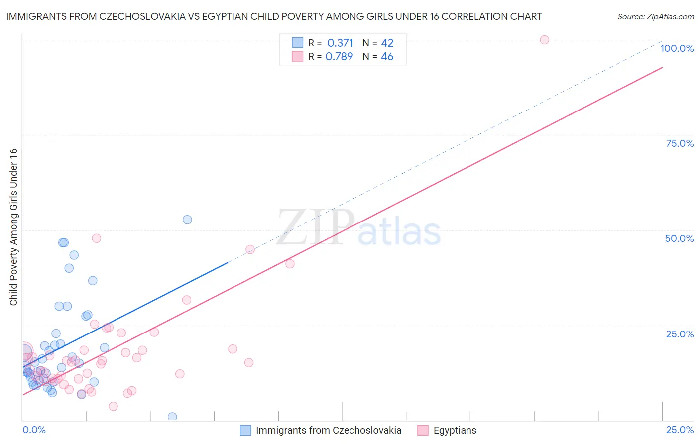 Immigrants from Czechoslovakia vs Egyptian Child Poverty Among Girls Under 16