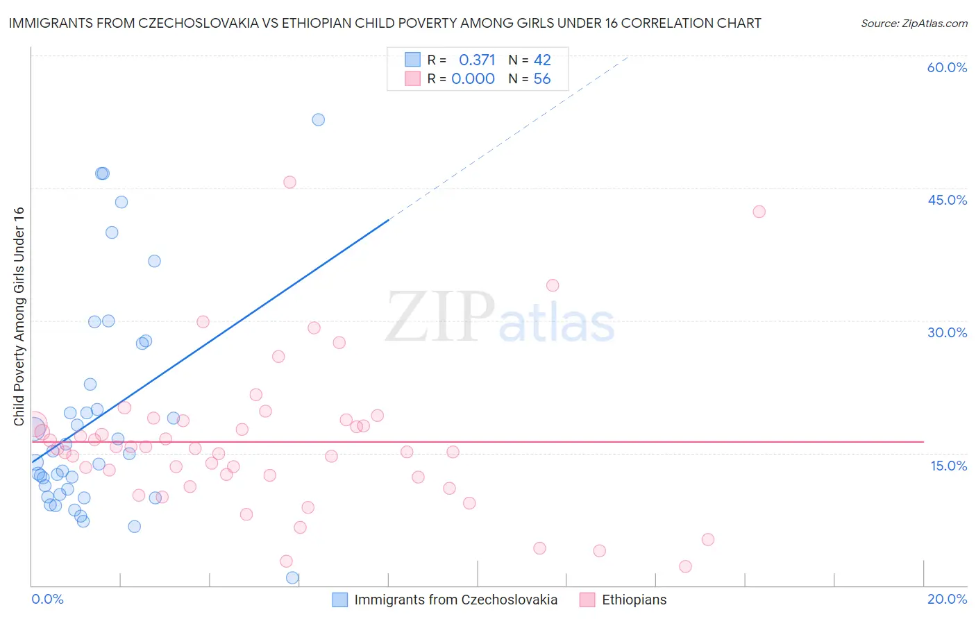 Immigrants from Czechoslovakia vs Ethiopian Child Poverty Among Girls Under 16