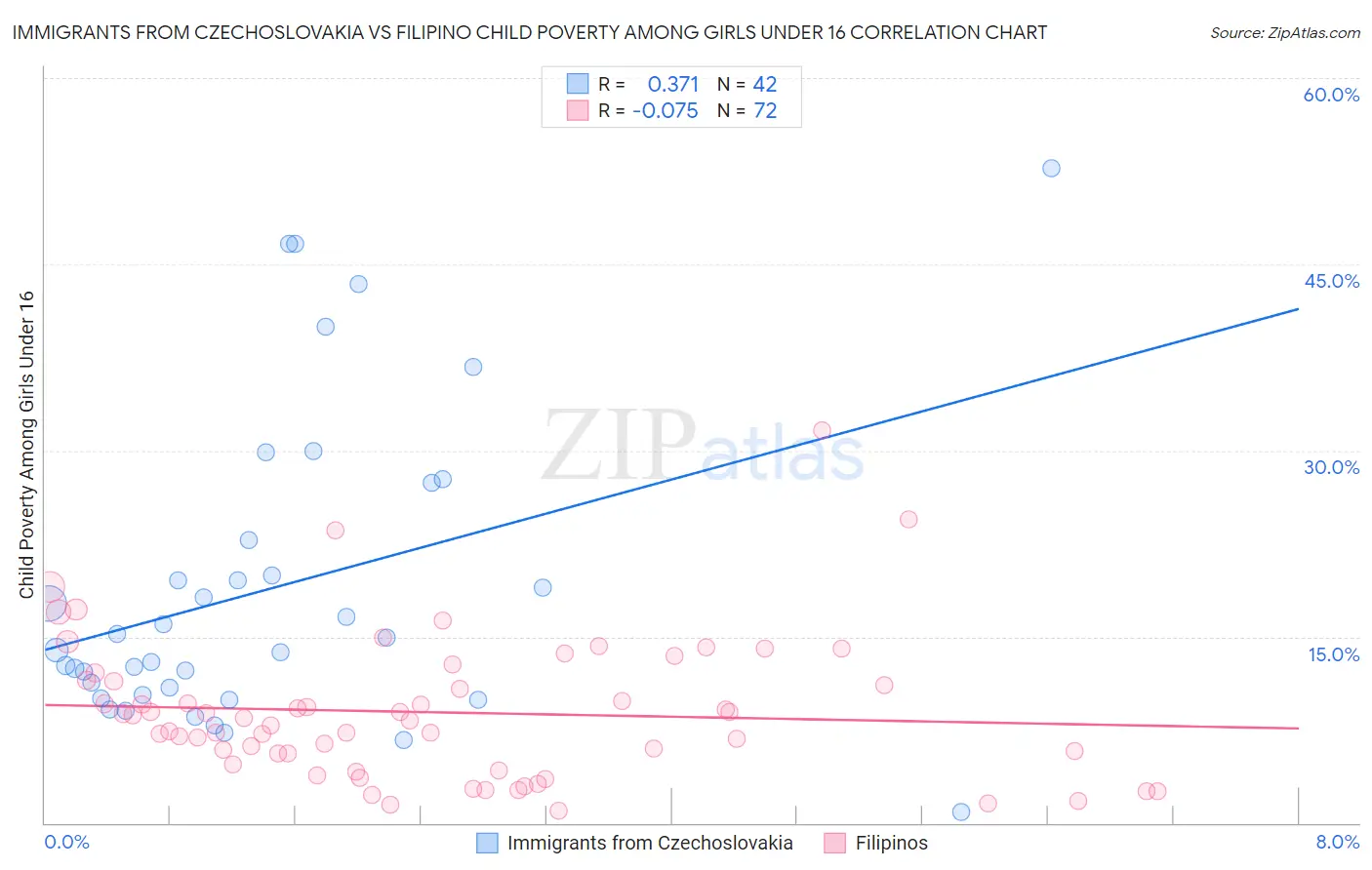 Immigrants from Czechoslovakia vs Filipino Child Poverty Among Girls Under 16