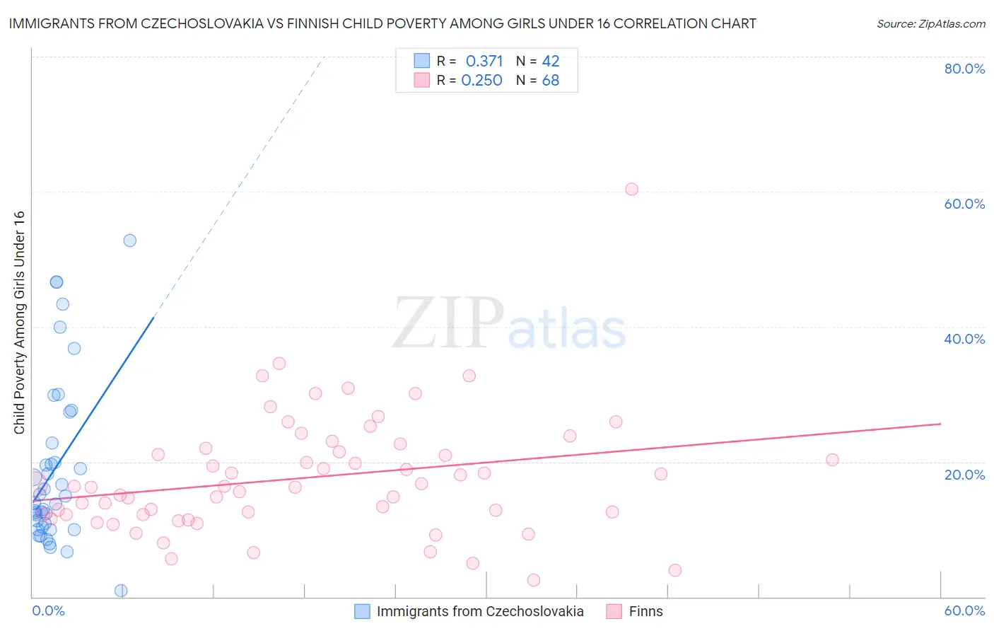 Immigrants from Czechoslovakia vs Finnish Child Poverty Among Girls Under 16