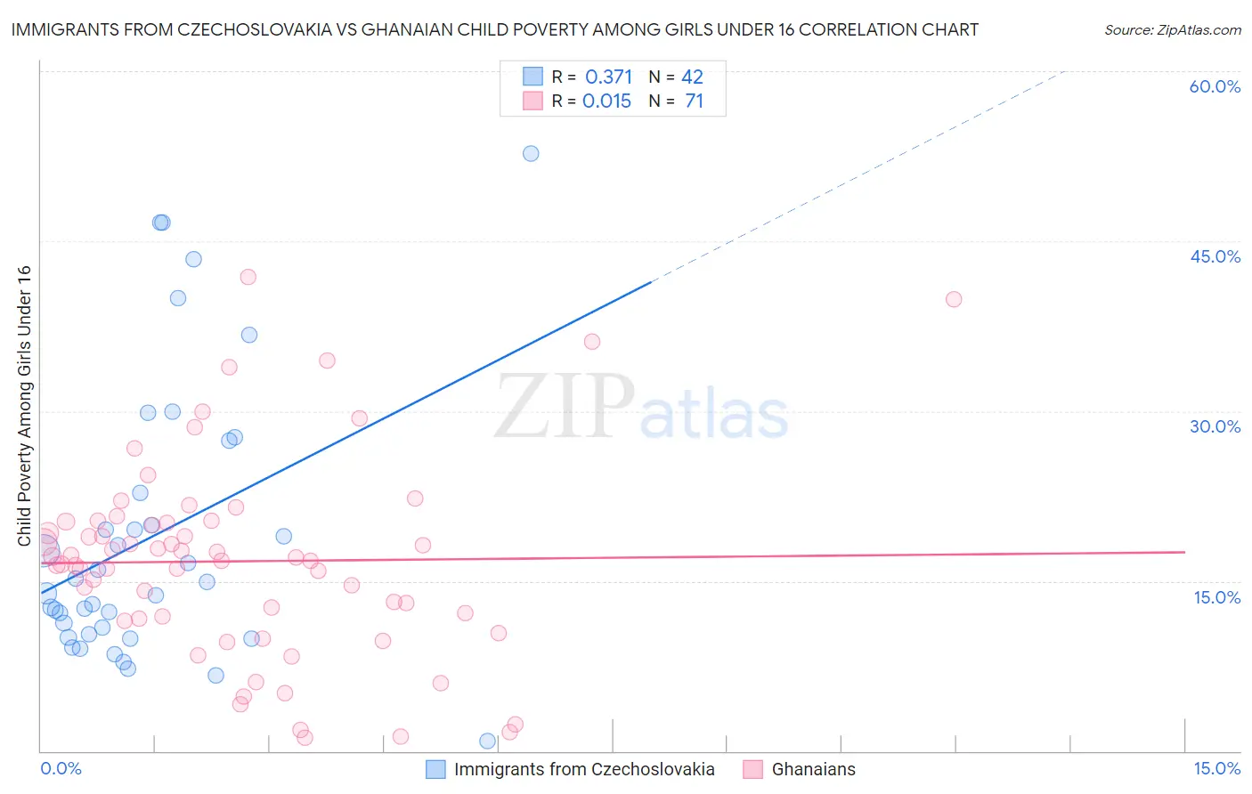 Immigrants from Czechoslovakia vs Ghanaian Child Poverty Among Girls Under 16