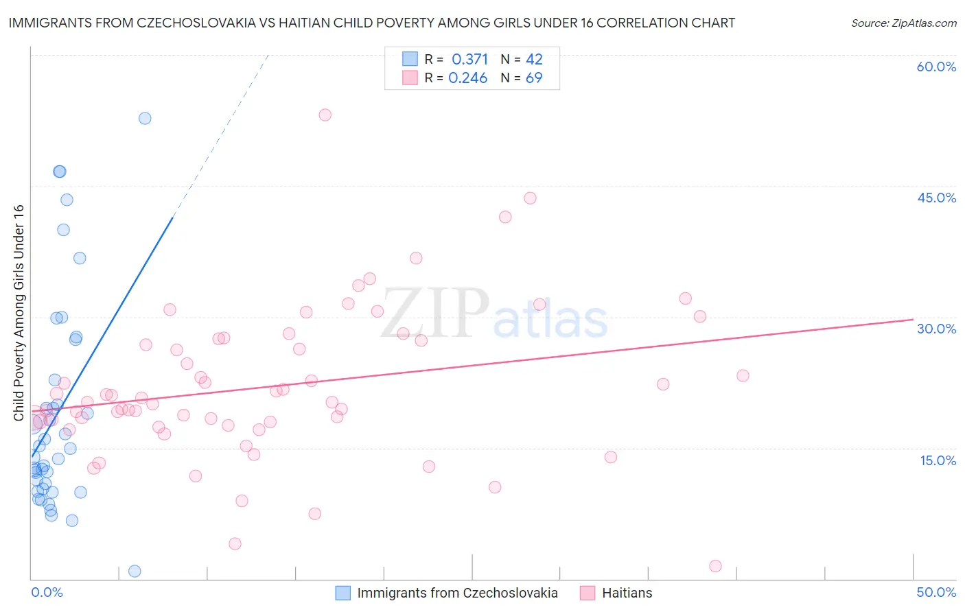 Immigrants from Czechoslovakia vs Haitian Child Poverty Among Girls Under 16