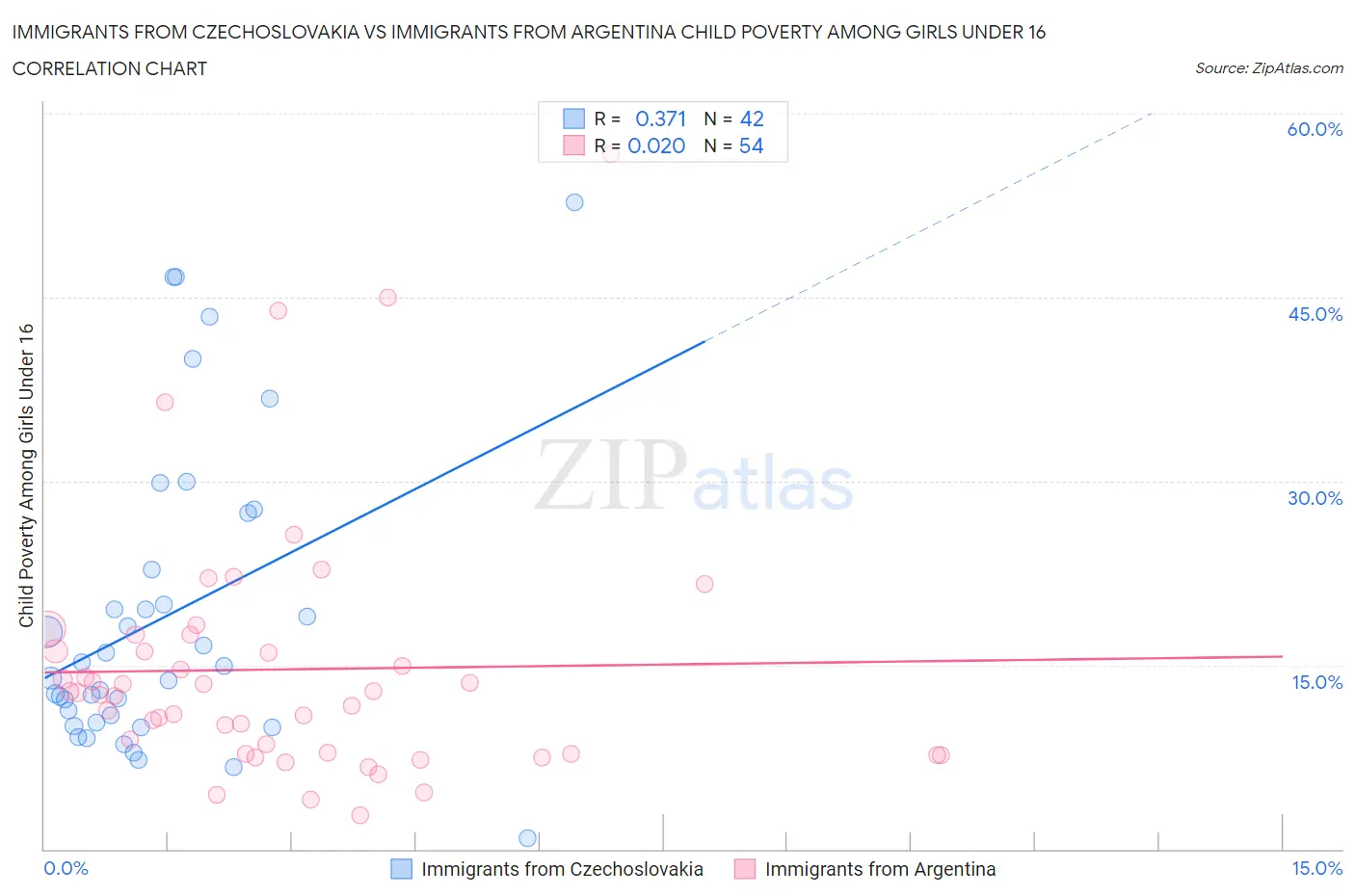 Immigrants from Czechoslovakia vs Immigrants from Argentina Child Poverty Among Girls Under 16