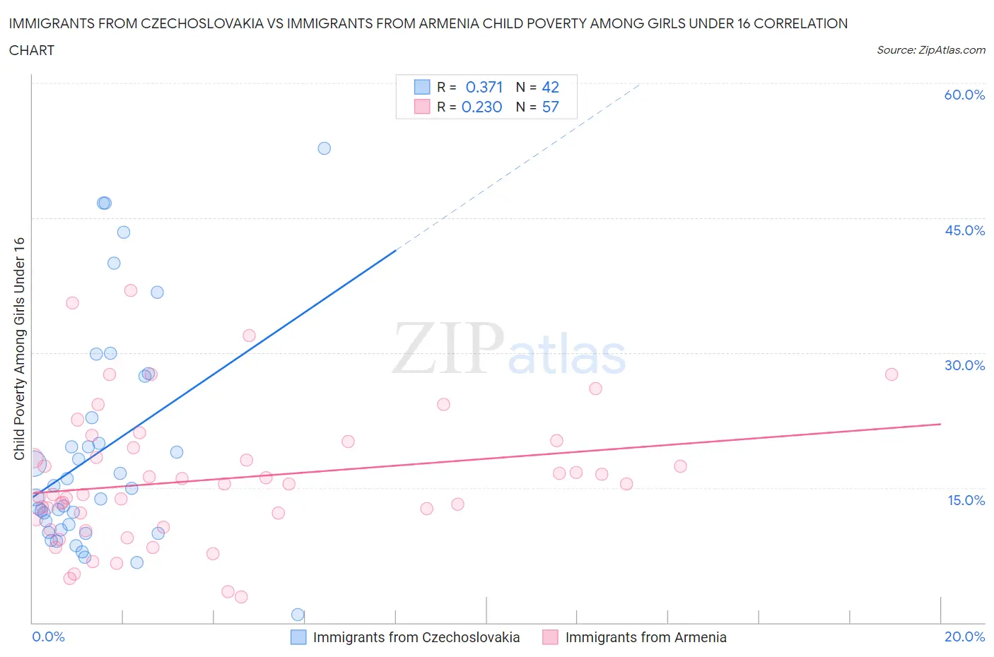 Immigrants from Czechoslovakia vs Immigrants from Armenia Child Poverty Among Girls Under 16