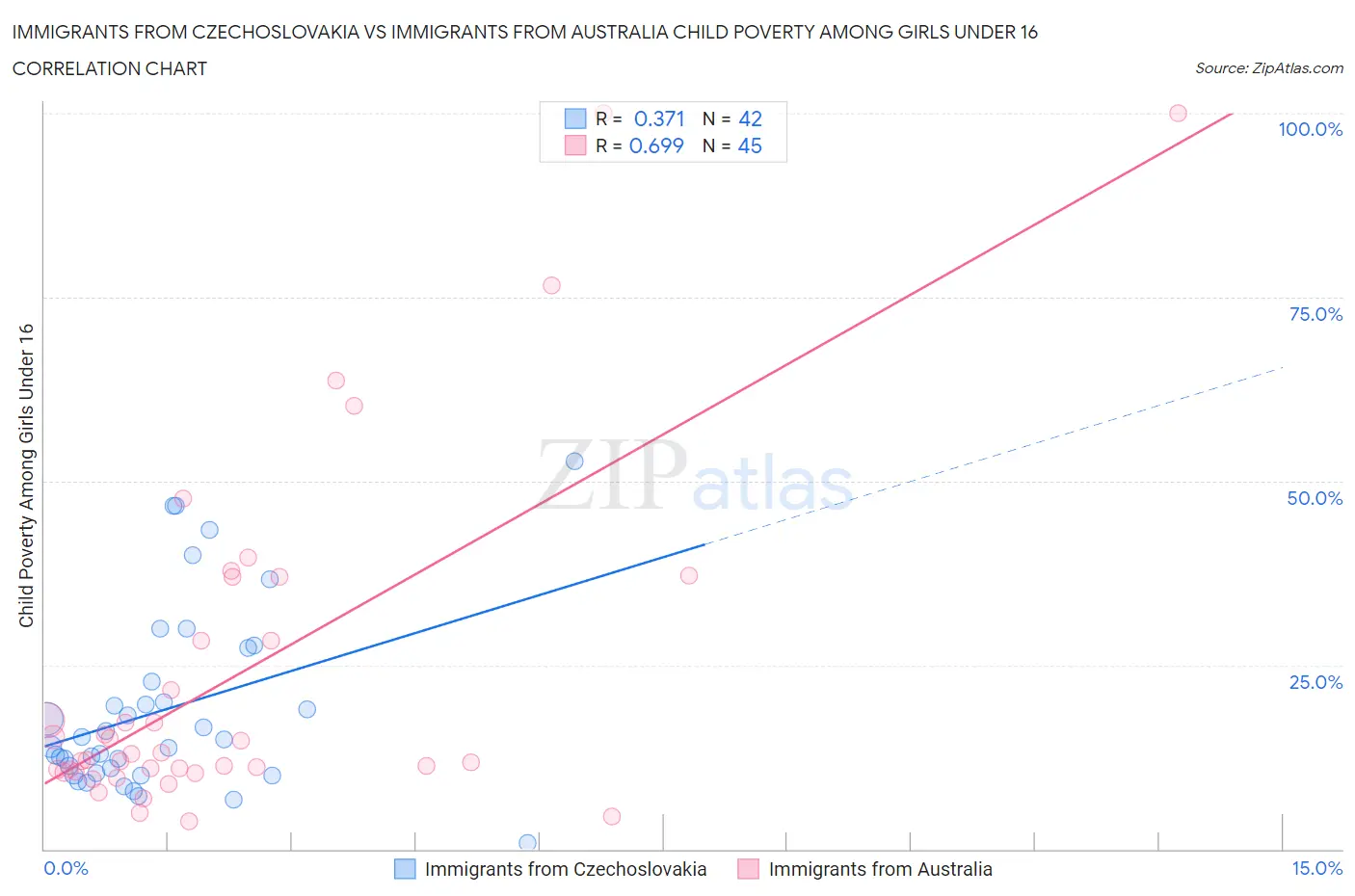 Immigrants from Czechoslovakia vs Immigrants from Australia Child Poverty Among Girls Under 16