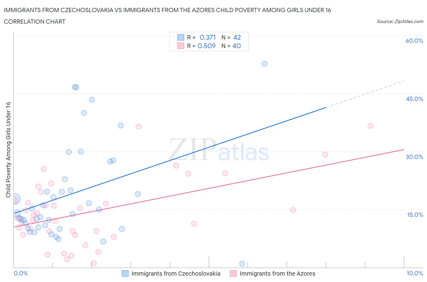 Immigrants from Czechoslovakia vs Immigrants from the Azores Child Poverty Among Girls Under 16