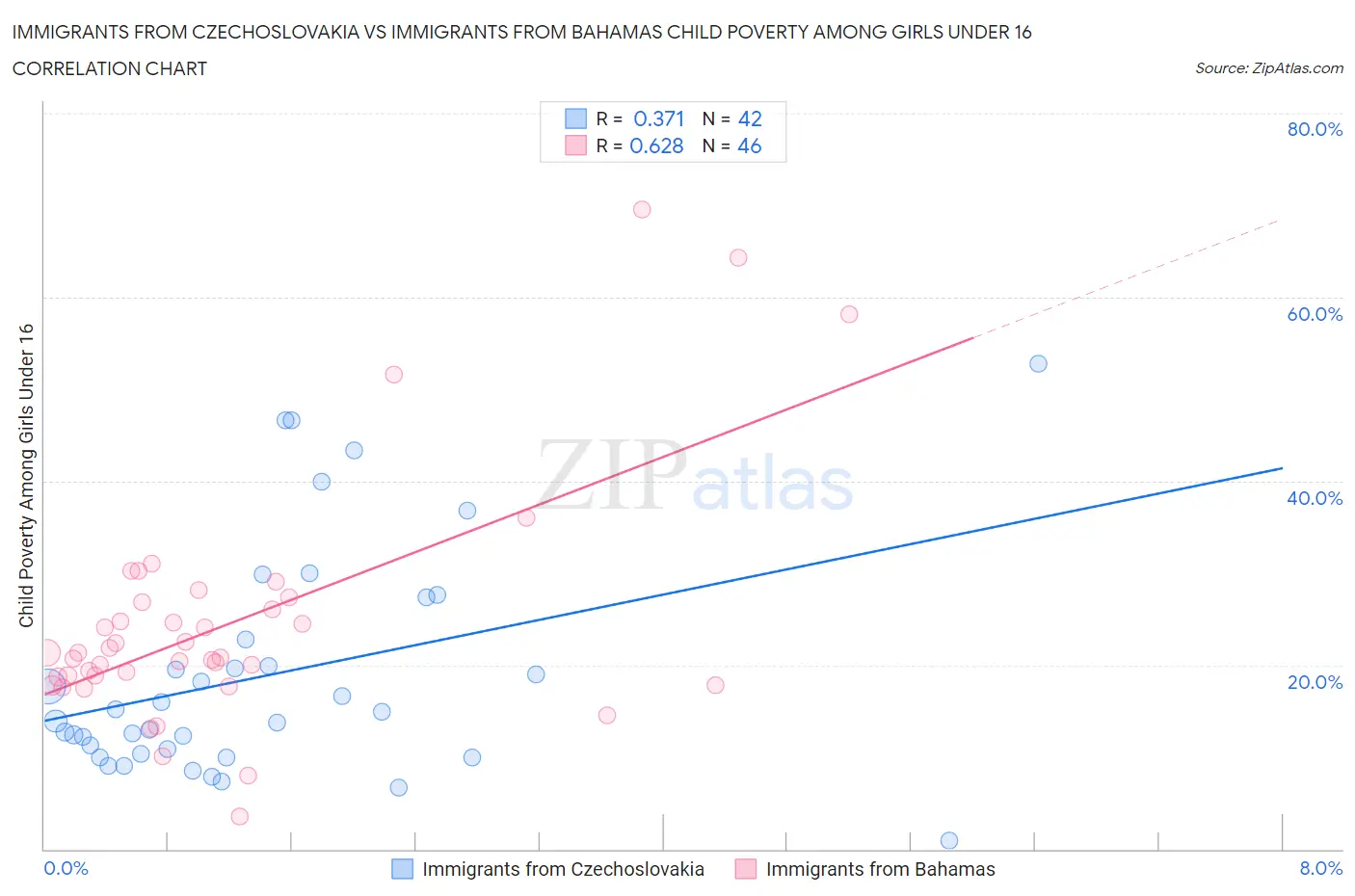Immigrants from Czechoslovakia vs Immigrants from Bahamas Child Poverty Among Girls Under 16