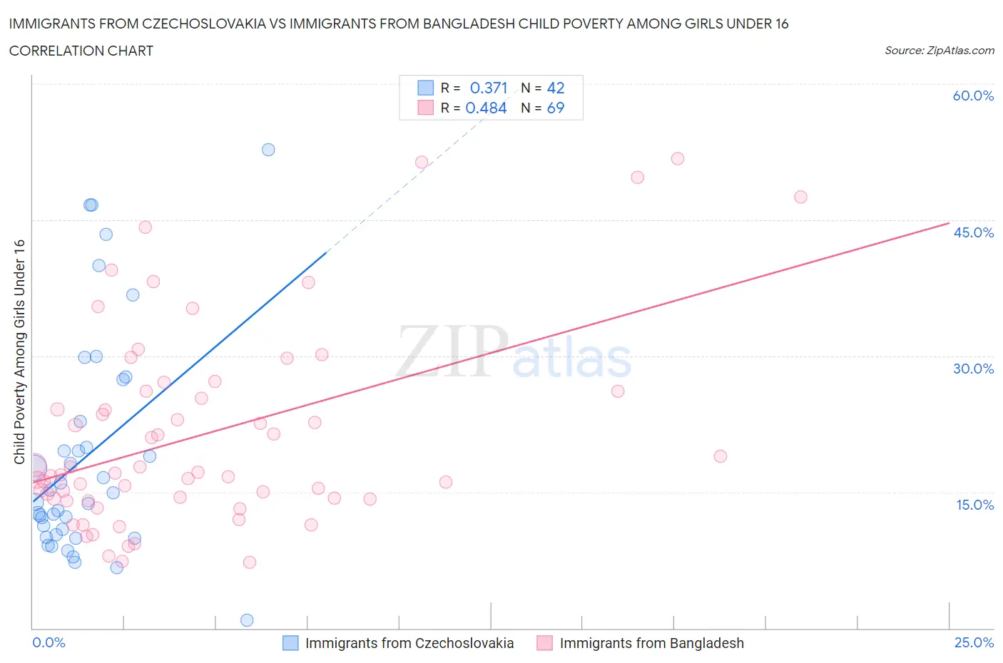 Immigrants from Czechoslovakia vs Immigrants from Bangladesh Child Poverty Among Girls Under 16