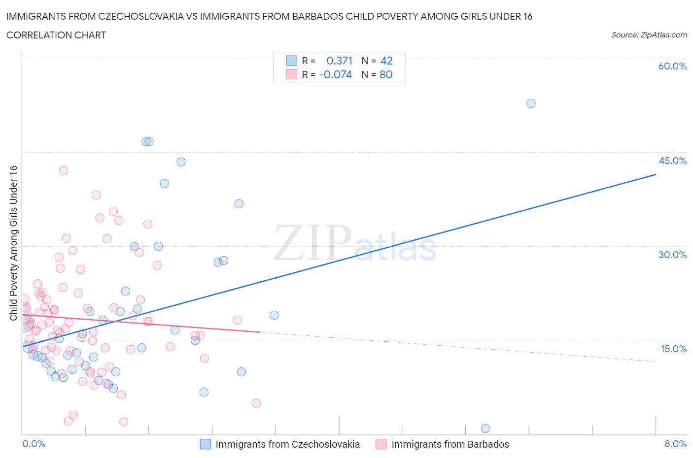 Immigrants from Czechoslovakia vs Immigrants from Barbados Child Poverty Among Girls Under 16