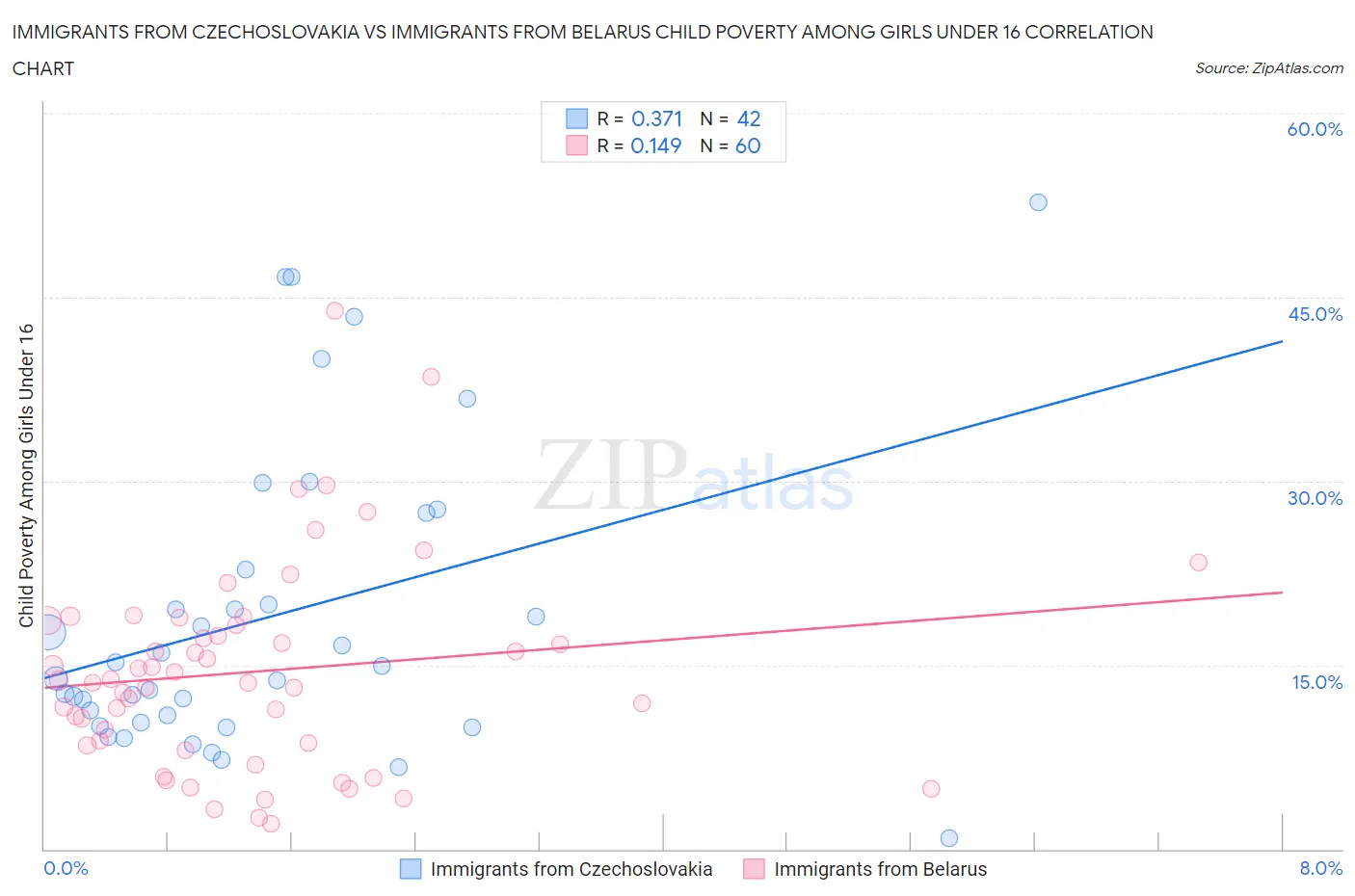 Immigrants from Czechoslovakia vs Immigrants from Belarus Child Poverty Among Girls Under 16