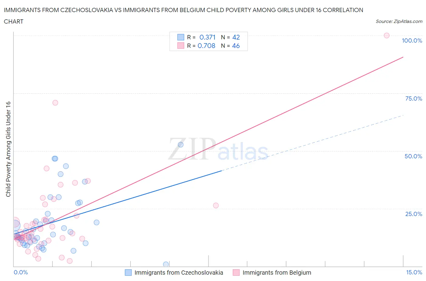 Immigrants from Czechoslovakia vs Immigrants from Belgium Child Poverty Among Girls Under 16