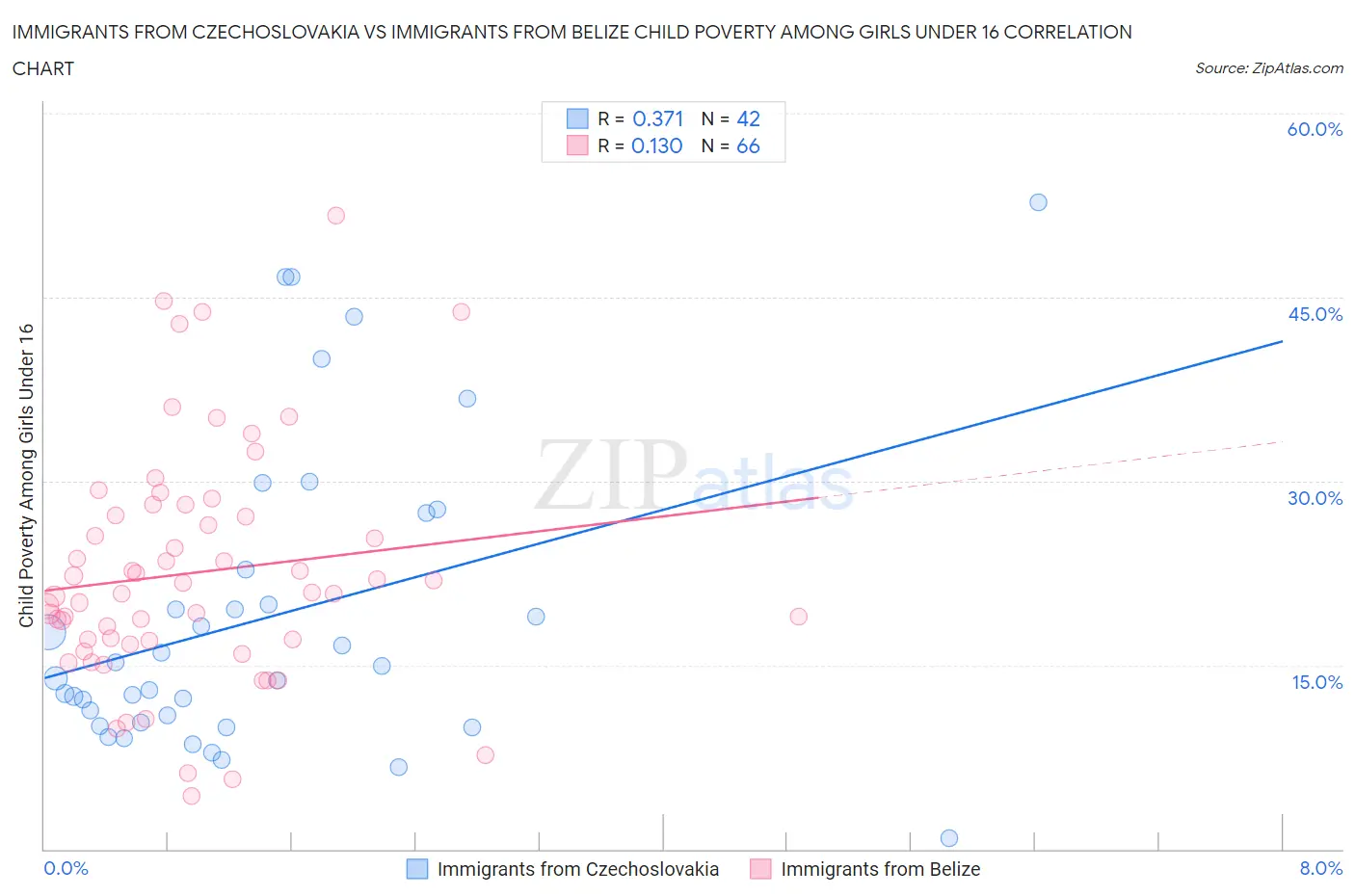 Immigrants from Czechoslovakia vs Immigrants from Belize Child Poverty Among Girls Under 16