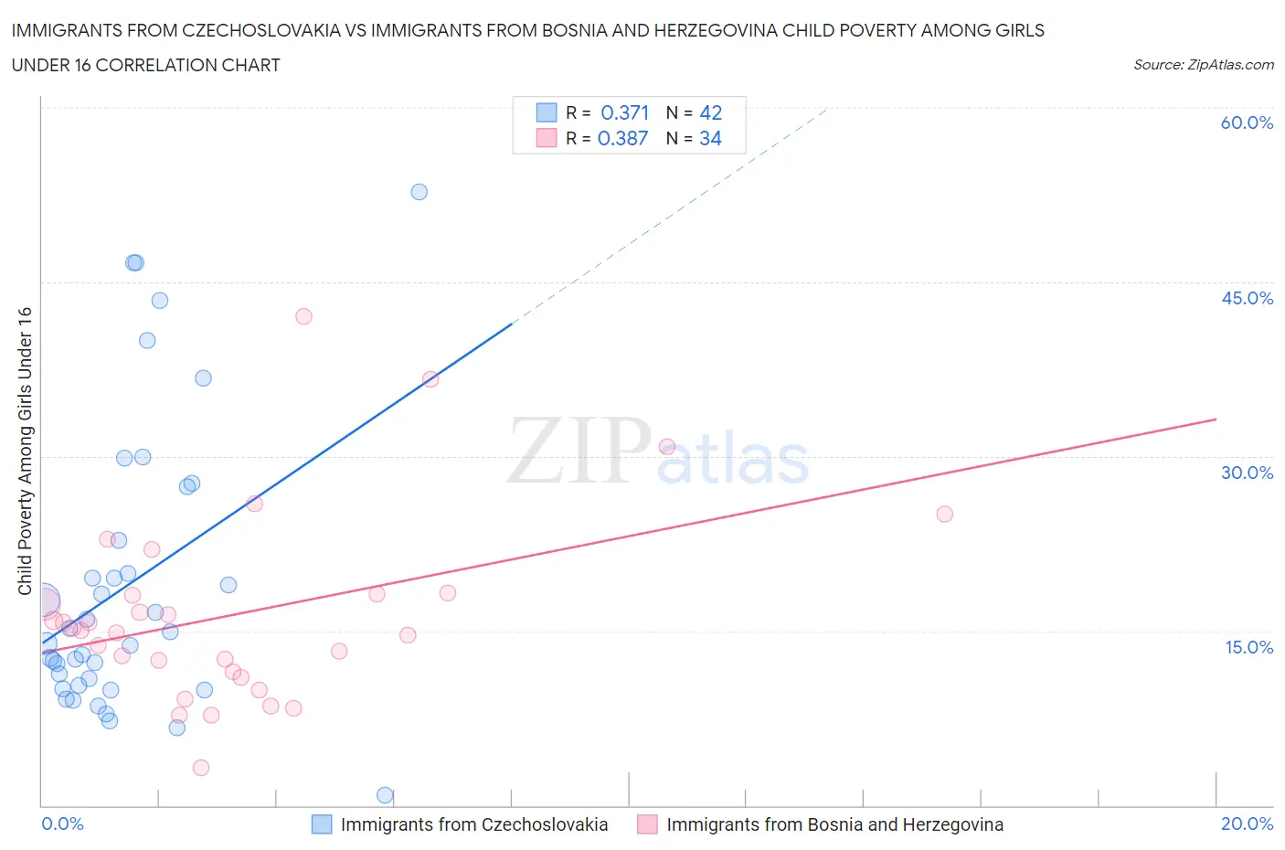 Immigrants from Czechoslovakia vs Immigrants from Bosnia and Herzegovina Child Poverty Among Girls Under 16