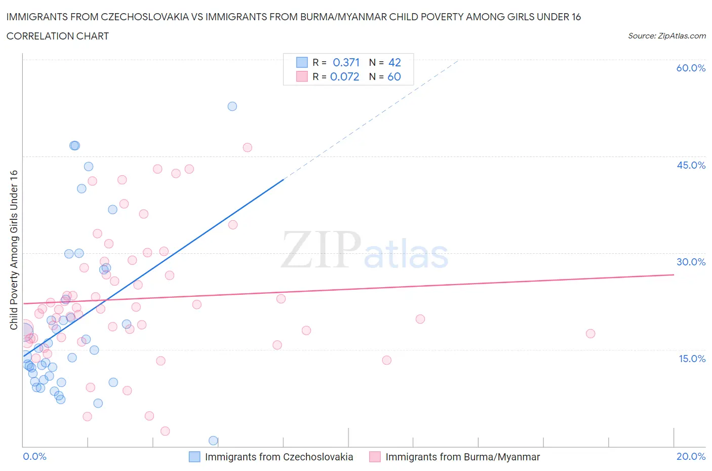 Immigrants from Czechoslovakia vs Immigrants from Burma/Myanmar Child Poverty Among Girls Under 16