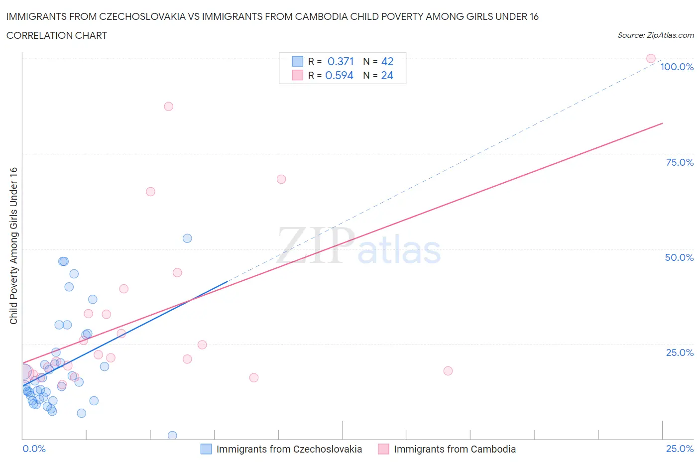 Immigrants from Czechoslovakia vs Immigrants from Cambodia Child Poverty Among Girls Under 16