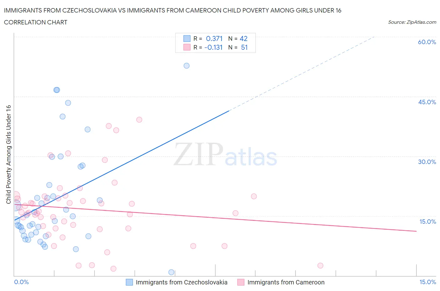 Immigrants from Czechoslovakia vs Immigrants from Cameroon Child Poverty Among Girls Under 16
