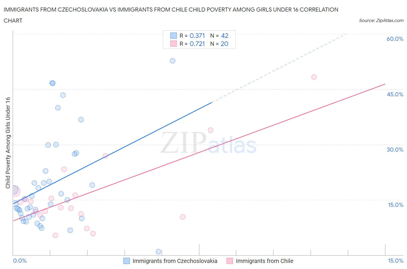 Immigrants from Czechoslovakia vs Immigrants from Chile Child Poverty Among Girls Under 16