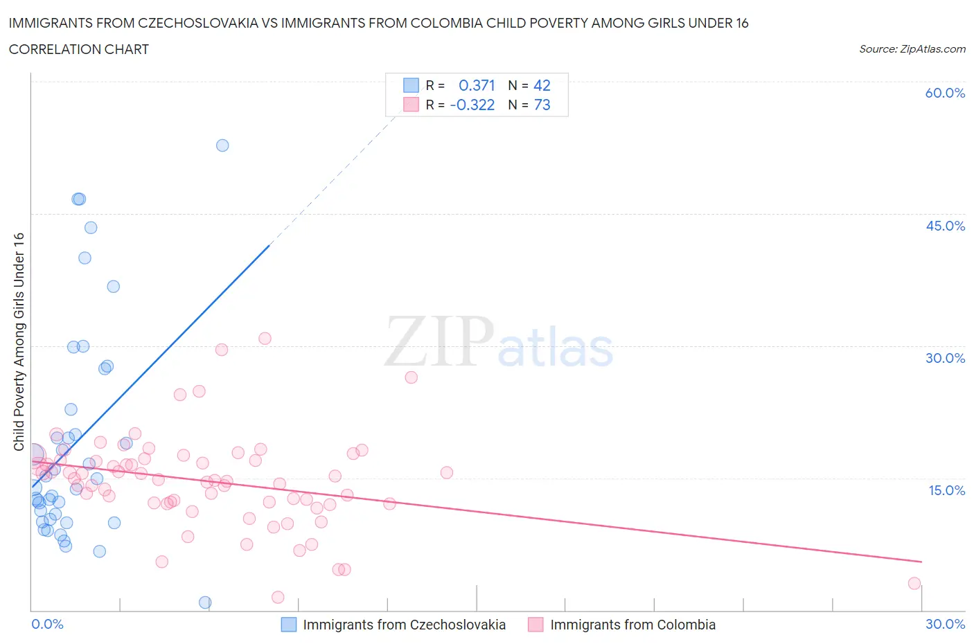 Immigrants from Czechoslovakia vs Immigrants from Colombia Child Poverty Among Girls Under 16